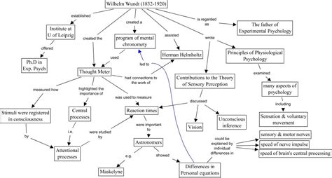 😎 Who is wundt in psychology. New Psychology: Definition, History ...