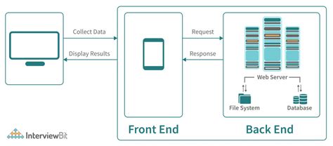 Web Application Architecture - Detailed Explanation - InterviewBit