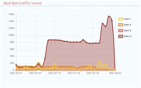 Bot Detection | How to Detect Bots in 2022 | Radware