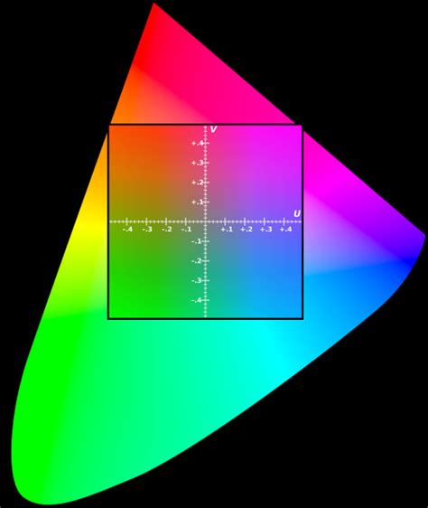 Understanding YUV values – Niwa