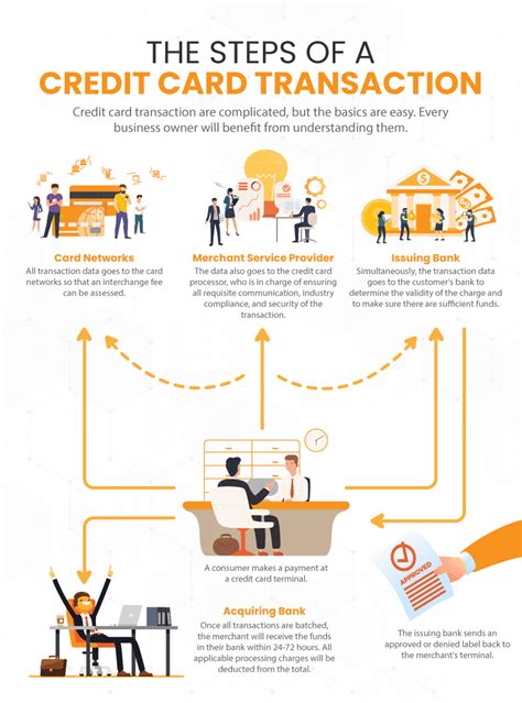 How Credit Card Processing Works: A Guide to Merchant Services