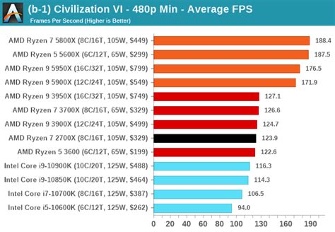 Sale > ryzen 7 5800x vs ryzen 9 5800x > in stock