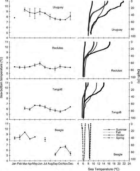 Annual variation in water temperature in the 90–120 m depth range... | Download Scientific Diagram