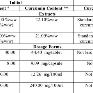 (PDF) ANALYTICAL STUDY OF CURCUMIN CONTENT IN DIFFERENT DOSAGE FORMS CONTAINING TURMERIC EXTRACT ...