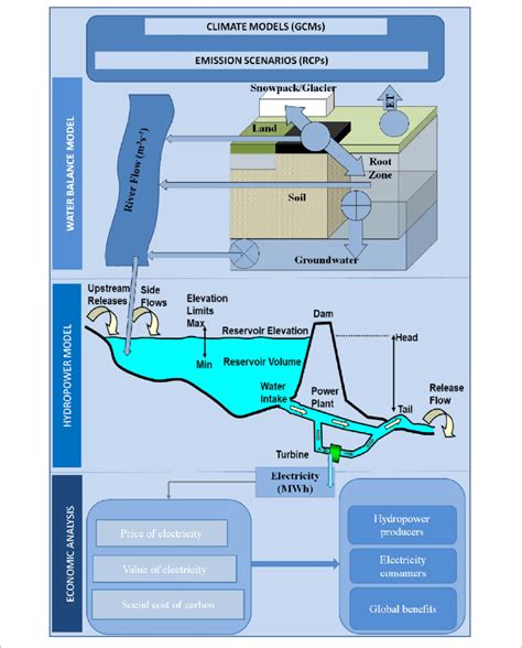 | Major components of the coupled water balance model, hydropower ...