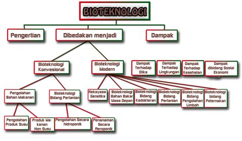 Tugas Peta Konsep Bioteknologi 11760 | The Best Porn Website