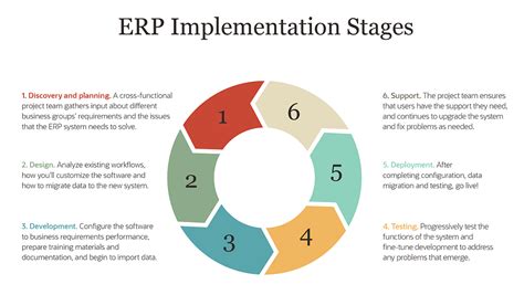 6 Key Phases of an ERP Implementation Plan | NetSuite