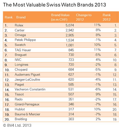 Le Monde Edmond | Most valuable watch brands 2013/14- Part II