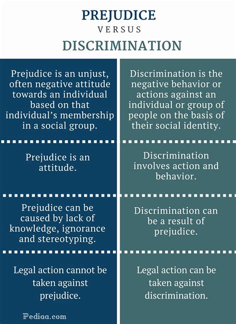 Difference Between Prejudice and Discrimination