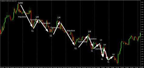 Ultimate guide to Higher High Lower Low Trading Strategy - Learn Forex ...