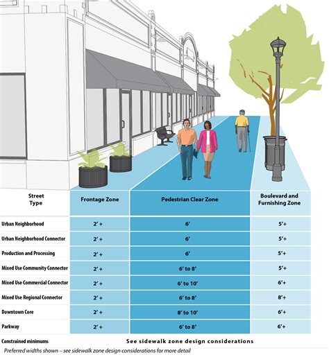 3.2B Sidewalk zone design guidance :: Minneapolis Street Guide