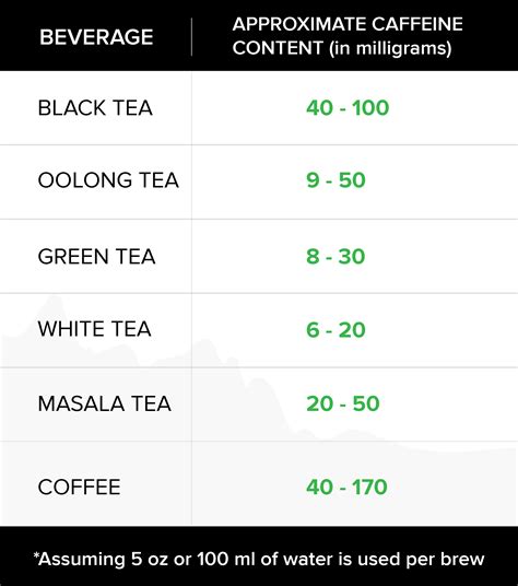 caffeine table - Tea 101 - Your tea companion from Teabox