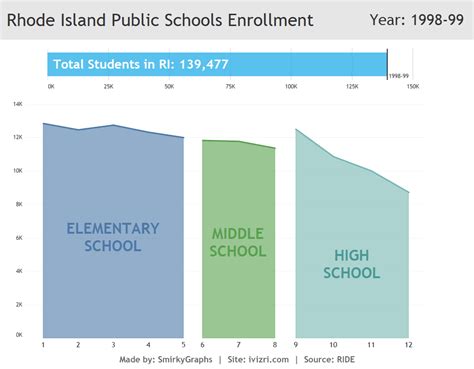 Rhode Island Public Schools Enrollment Changes - I Viz RI