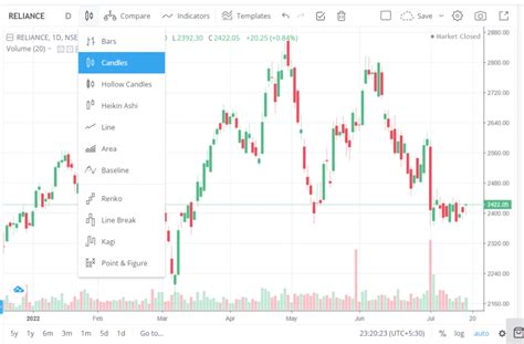 Zerodha chart types - Schemaninja