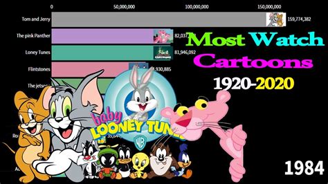 Most popular Cartoon | most watch cartoon 1920-2020 | most famous cartoon | most favorite ...