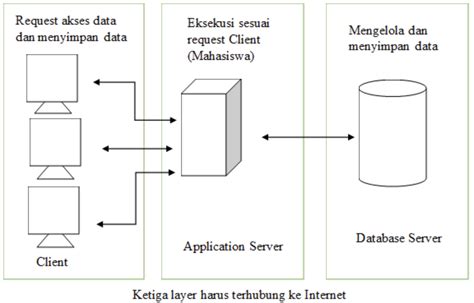 THREE TIER SYSTEM – School of Information Systems