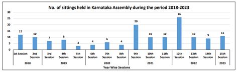 Karnataka election: Congress MLAs’ attendance lowest in state Assembly ...