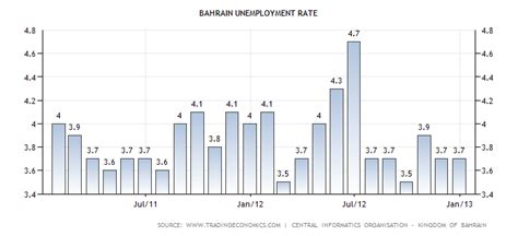 Economy - Bahrain