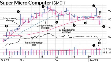 SMCI Stock Gave Strong Warning Sign | Investor's Business Daily