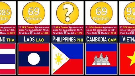 SEA Games GOLD🥇Medal Tally as of 2021 | Southeast Asian Games - YouTube