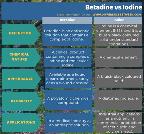 Difference Between Betadine and Iodine | Compare the Difference Between ...