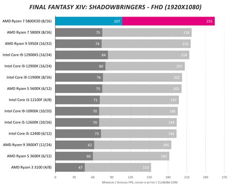 My personal benchmarks going from 5800X to 5800X3D. Better than expected at my resolution. 3440 ...