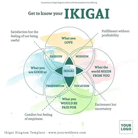 Editable Ikigai Diagram Templates