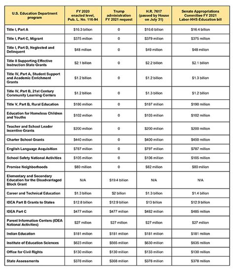 Senate Appropriations Committee unveils FY 2021 ED funding bill - District Administration