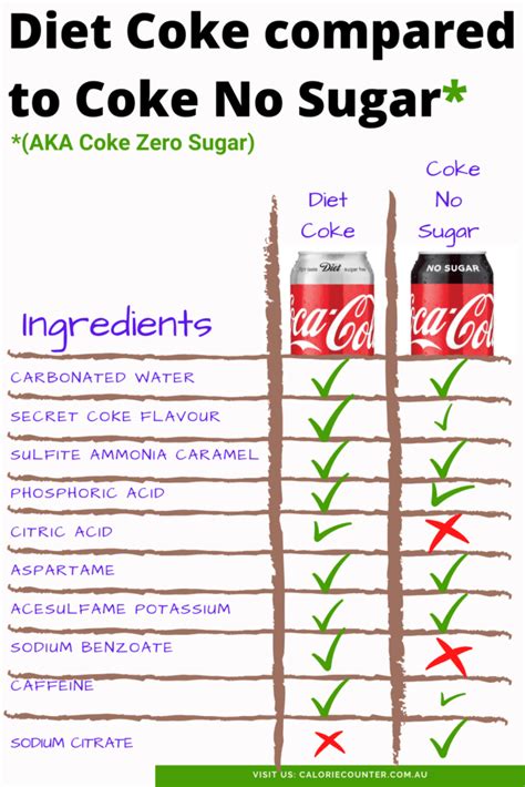 Coke No Sugar vs. Diet Coke (Calories, Ingredients Compared) · calcount