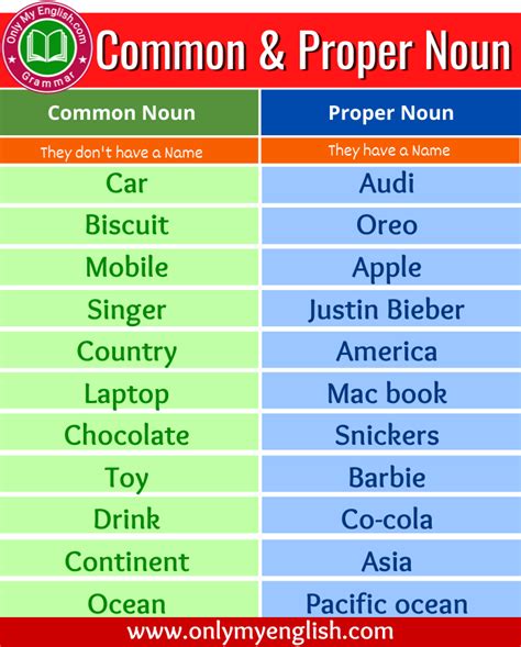 Examples of Common Noun and Proper Noun | Proper nouns, Common nouns, Common and proper nouns