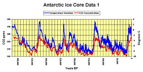 Little Ice Age Graph