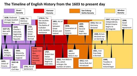 The History of England in Brief - презентация онлайн