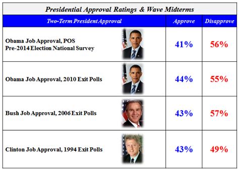 Analysts Predict GOP Will Pick Up at Least 6 Senate Seats | The Fiscal Times