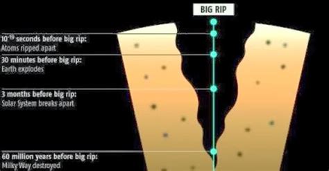 Ultimate Fate of Universe- The Big Rip Theory | Physics-Astronomy