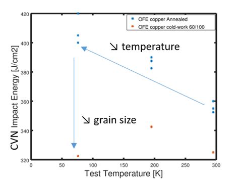 6: The impact energy (also called Charpy V-notch toughness (CVN) or the... | Download Scientific ...