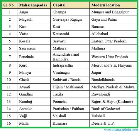 16 Mahajanapadas On Political Map Of India - Map