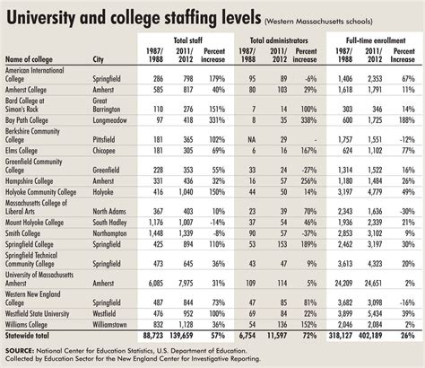 Massachusetts colleges, saying they're trying to hold down costs, add administrators 3 times ...