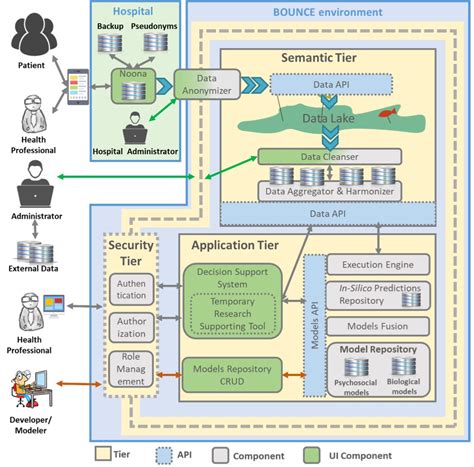 BOUNCE Integrated Platform Architecture - BOUNCE project