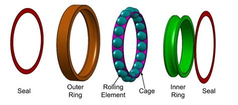 Different Types of Bearing: Function, Uses, Advantages & Disadvantages