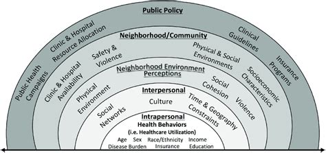 The socio-ecological model for health behavior. This modified ...