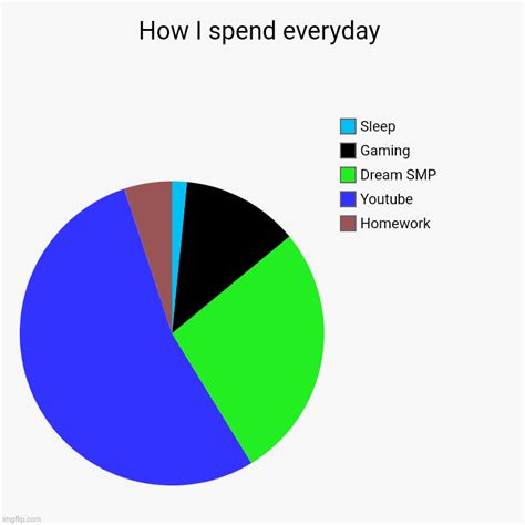 How I spend everyday (After School) - Imgflip