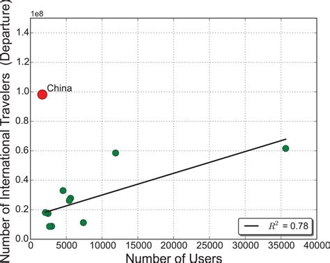 Correlation between the number of Flickr users and official travel ...