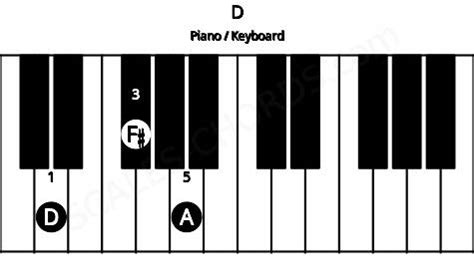 D Piano Chord | D major triad | Scales-Chords