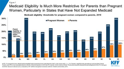 Expanding Postpartum Medicaid Coverage – Medicaid Articles