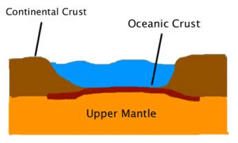 Continental and Oceanic Crust - The Earth's Crust