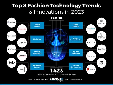 Top 8 Fashion Technology Trends in 2023 | StartUs Insights