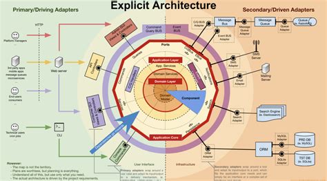 Architecture DDD - Domain Driven Design