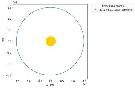 Astronomy — Ephemeris Data and Orbital Calculations — Subject Matter ...