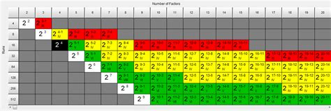 How to quantify the "resolution" of "Fractional factorial design ...