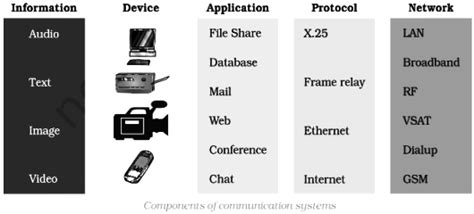 Identify the components of communication system. - Sarthaks eConnect | Largest Online Education ...